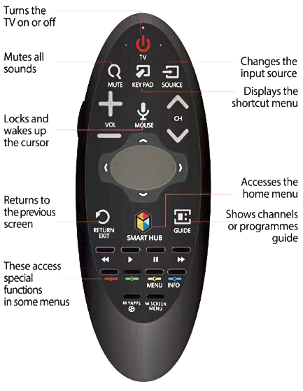 Τηλεχειριστήριο Universal για Samsung SR-7557 Air Mouse - Image 5